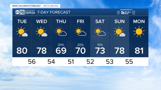 7-Day Forecast